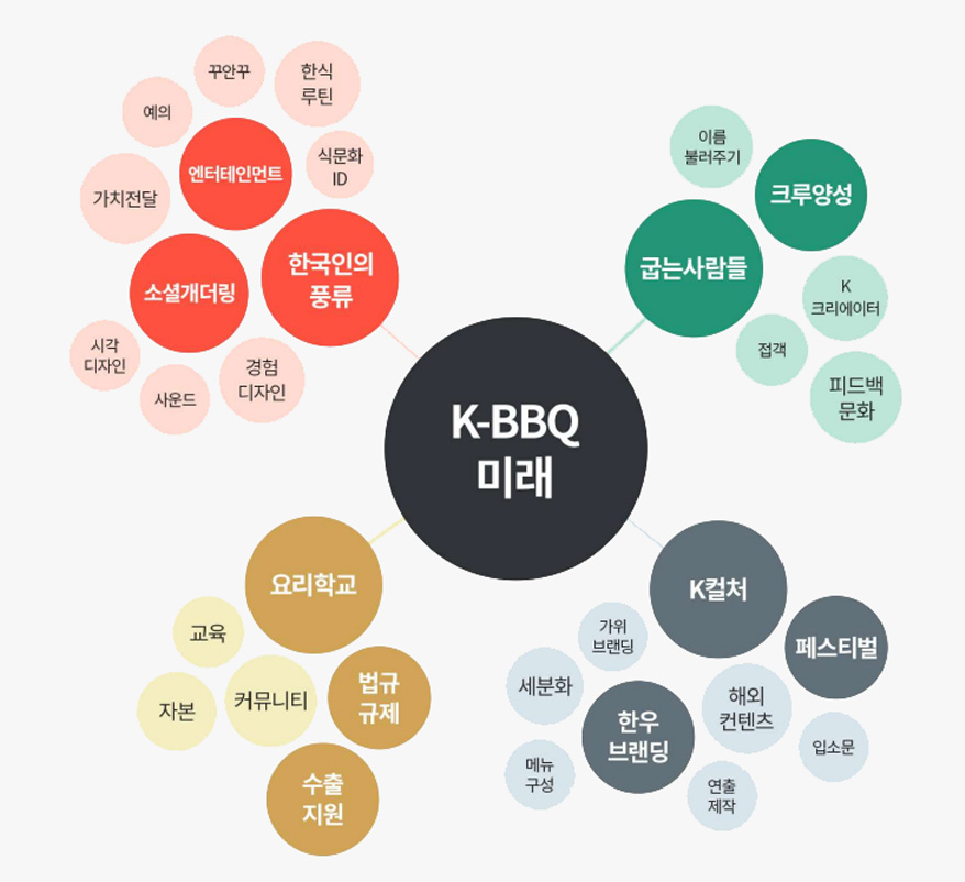 K-BBQ 미래에 대해 각 키워드를 생각해본 도표. 1번 한국인의 풍류, 엔터테인먼트, 소셜개더링 외에 경험 디자인, 사운드, 시각 디자인, 가치전달, 예의, 꾸안꾸, 한식 루틴, 식문화 ID 등 키워드가 나왔다. 2번 굽는 사람들, 크루양성 외에 이름 불러주기, 접객, K 크리에이터, 피드백 문화 등 키워드가 나왔다. 3번 요리학교, 법규 규제, 수출 지원 외에 교육, 자본, 커뮤니티 등 키워드가 나왔다. 4번 K컬처, 페스티벌, 한우 브랜딩 외에 가위 브랜딩, 세분화, 메뉴 구성, 해외 컨텐츠, 연출 제작, 입소문 등 키워드가 나왔다.